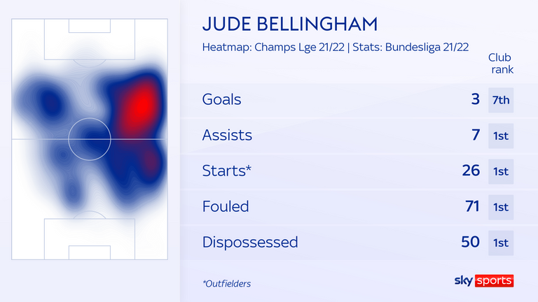Jude Bellingham est le joueur le plus fautif de la Bundesliga cette saison et a impressionné dans une variété de rôles de milieu de terrain central pour le Borussia Dortmund