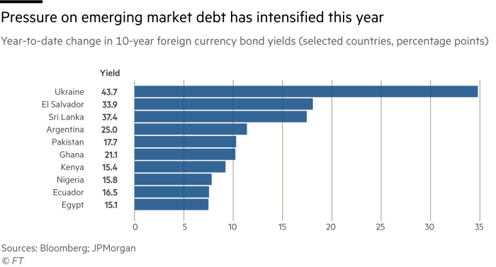 Variation depuis le début de l’année des rendements obligataires en devises à 10 ans (pays sélectionnés, points de pourcentage) La pression sur la dette des marchés émergents s’est intensifiée cette année
