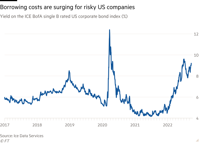 Graphique linéaire du rendement de l’indice ICE BofA single B noté US corporate bond (%) montrant que les coûts d’emprunt augmentent pour les sociétés américaines risquées