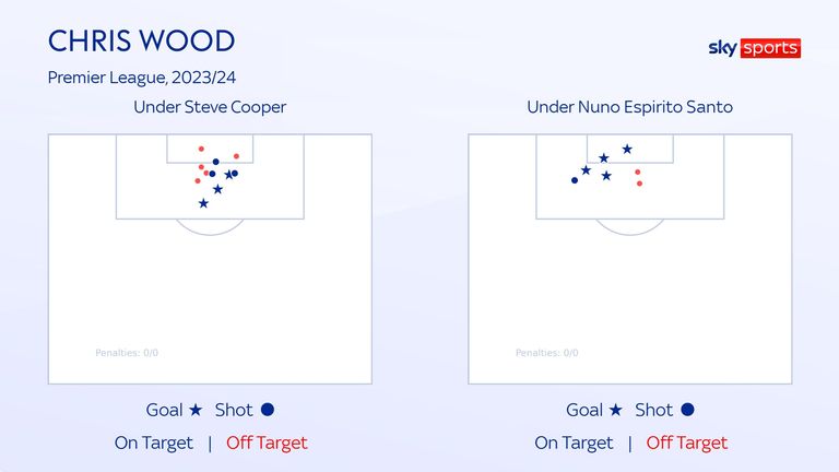 Chris Wood de Nottingham Forest a déjà marqué plus de buts sous Nuno Espirito Santo cette saison que sous Steve Cooper
