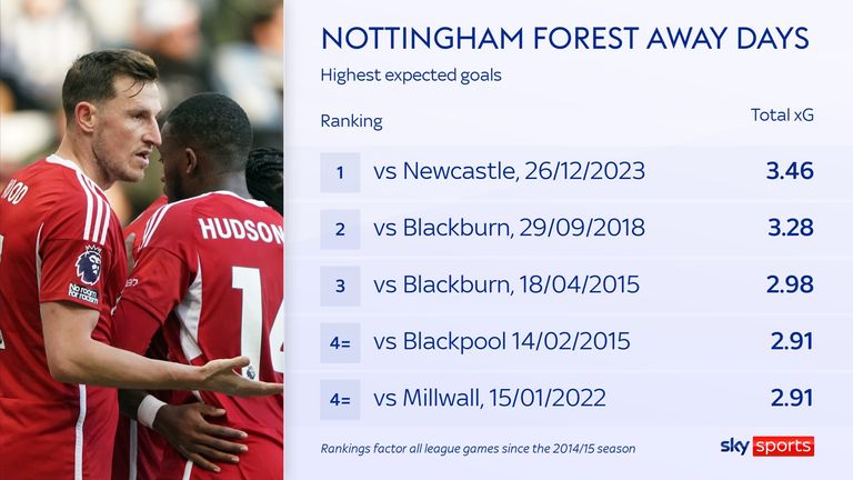 Nottingham Forest a enregistré son plus haut total de buts attendus dans un match de championnat à l’extérieur depuis qu’Opta a commencé à collecter de tels records pour les matchs de Championship en 2014